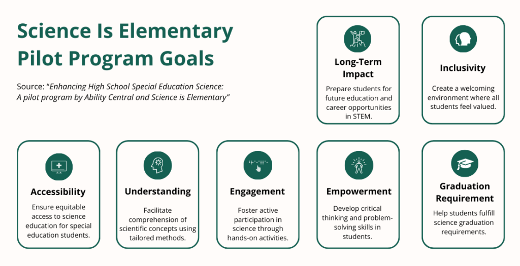 An infographic titled Science Is Elementary Pilot Program Goals, with the subtitle “Source: Enhancing High School Special Education Science: A pilot program by Ability Central and Science is Elementary.” The seven goals read as follows: “Accessibility: ensure equitable access to science education for special education students. Understanding: facilitate comprehension of scientific concepts using tailored methods. Engagement: Foster active participation in science through hands-on activities. Empowerment: Develop critical thinking and problem-solving skills in students. Long-Term Impact: Prepare students for future education and career opportunities in STEM. Inclusivity: Create a welcoming environment where all students feel valued. Graduation Requirement: Help students fulfill science graduation requirements.”